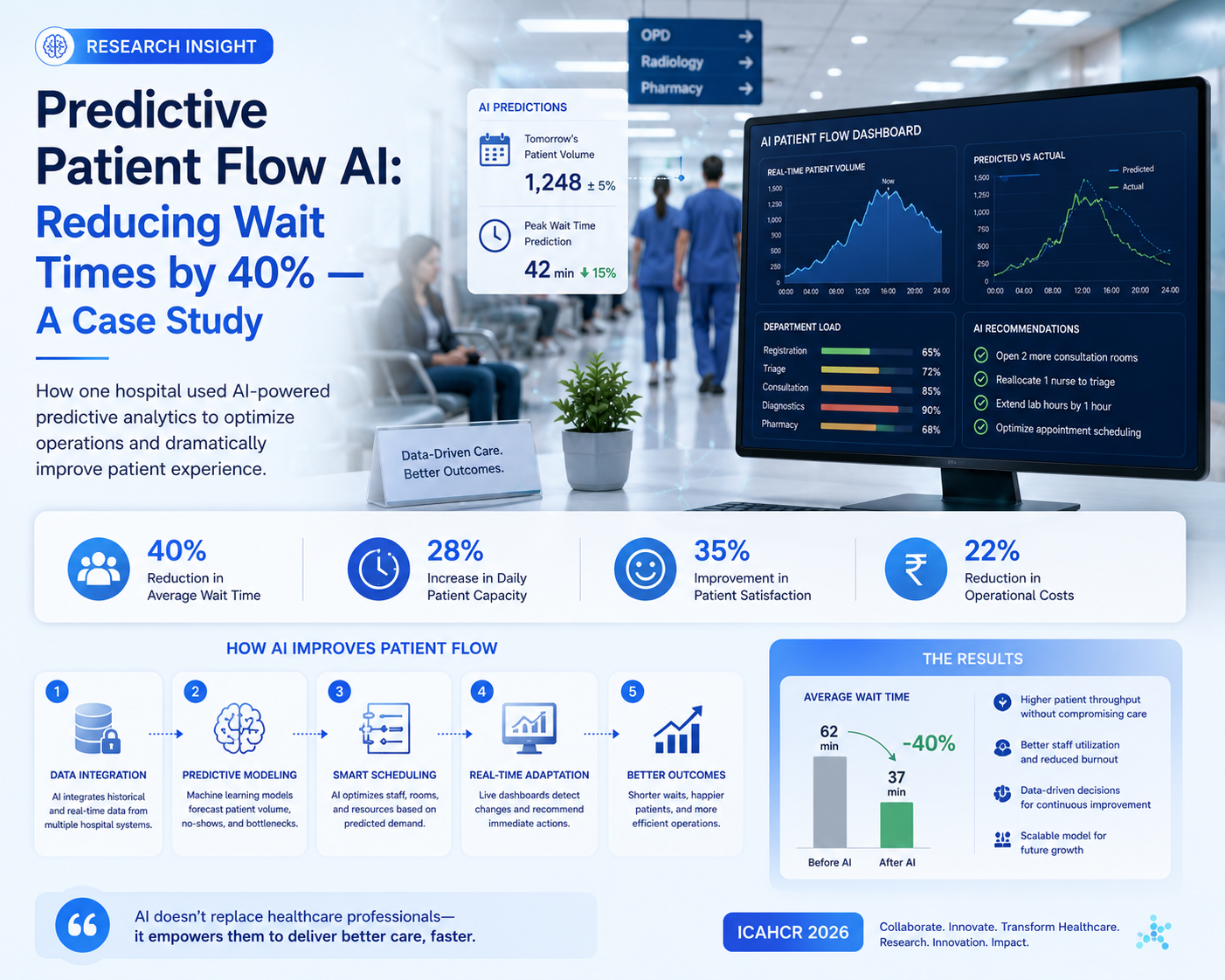 Predictive Patient Flow AI